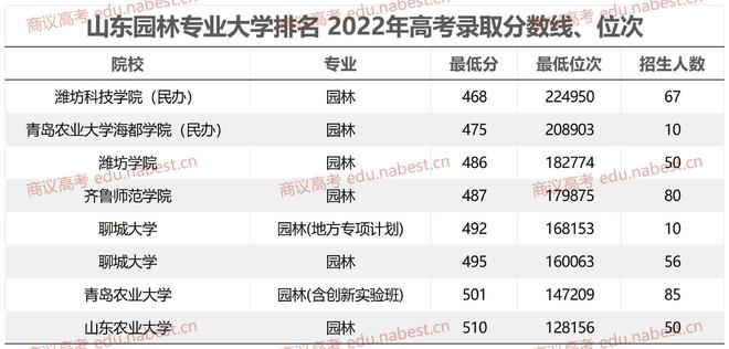 南宫28山东园林专业大学排名 2023年高考录取分数线、位次(图2)