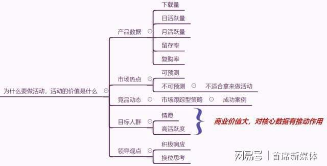 南宫28新媒体运营黎想：活动策划形式设计的3要素(图2)