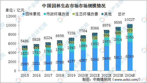 南宫NG28官网2024年中国园林生态市场规模将超千亿 呈现四大发展趋势（图）