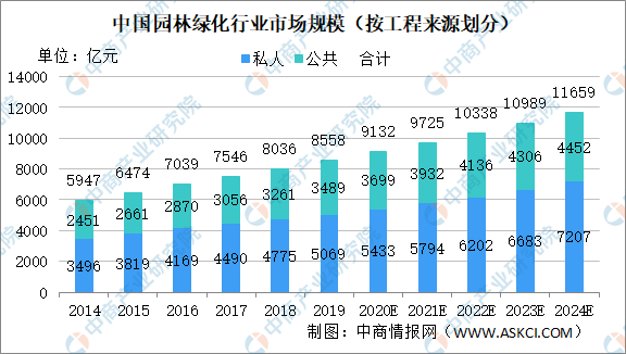 南宫NG28官网2020年中国园林绿化行业市场规模及发展趋势分析（图）