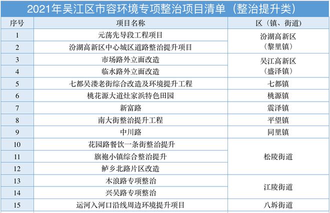 南宫28吴江市容环境专项整治项目清单来了！(图1)