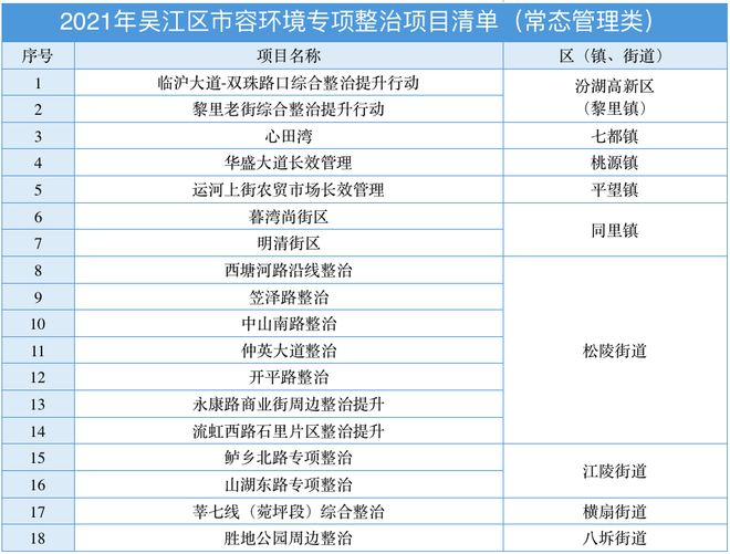 南宫28吴江市容环境专项整治项目清单来了！(图2)